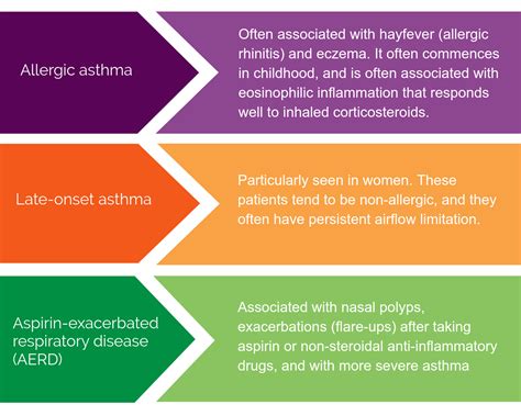What Causes Non-eosinophilic Asthma